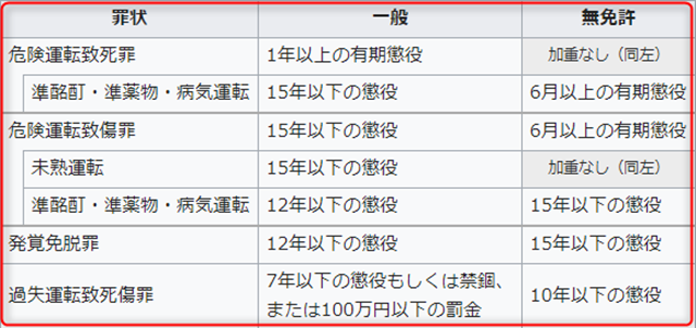 記事中190610過失運転致死傷罪の表