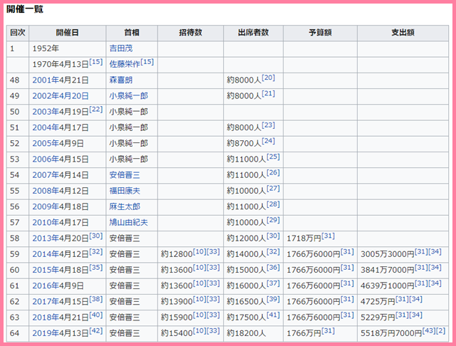 記事中191113桜を見る会開催一覧表WIKIより